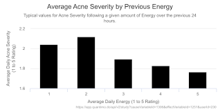 Higher Energy Predicts Slightly Lower Acne Severity The