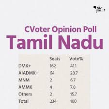 The main contest is between the mk the results of exit polls for the state are to be broadcast after 7pm. Abp Cvoter Opinion Poll For Tamil Nadu Assembly Elections 2021 Dmk To Win With 162 Seats Aiadmk Bjp 64
