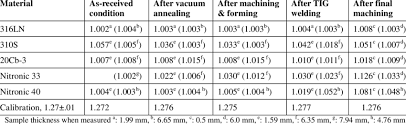Magnetic Permeability Measurements Using Ferromaster Under