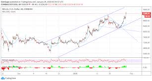 This is your gateway to the crypto universe. Bitcoin Price Analysis Btc Usd Ballistic Breakout Zooms Past 9 400 As 10 000 Draws Nearer