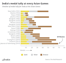 Data Check Three Charts That Break Down Indias Performance