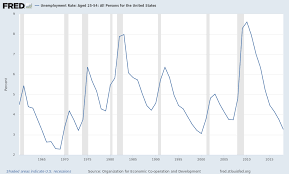 Unemployment Rate Aged 25 54 All Persons For The United