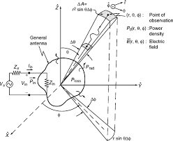 Spherical Coordinate System An