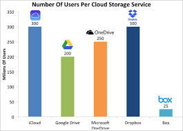 10 Best Cloud Storage Providers You Can Trust In 2020