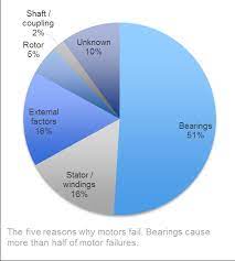 top five reasons for motor failure