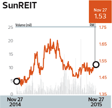 Trade Wise Sunreit Sees Resilient Earnings From Retail