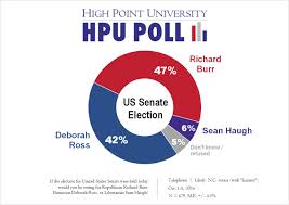 hpu poll nc likely voters prefer