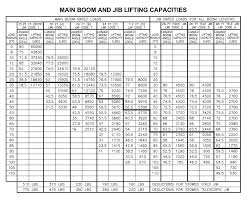 Manitex 30112 S Boom Truck Load Chart Range Chart