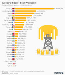 Chart Europes Biggest Beer Producers Statista