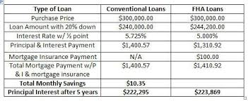 Fha Loans Vs Conventional Loans Dont Be Cash Poor