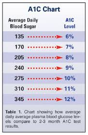 American Diabetes Association Fasting Blood Glucose Levels