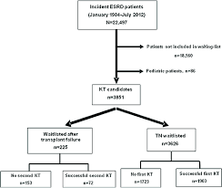 Flow Chart Of The Study Population Esrd End Stage Renal