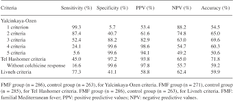 Table 3 From Performance Of Different Diagnostic Criteria