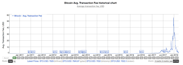 Custom Date Range Price Charts For Bitcoin Bitinfocharts