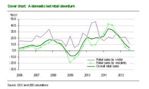 An Ugly Chart About Hk Retail In A Downturn Hongkong Business