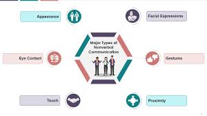 nonverbal communication types and