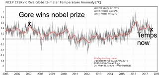Are Global Temperatures Cooler In 2017 Than 2007 Skeptics