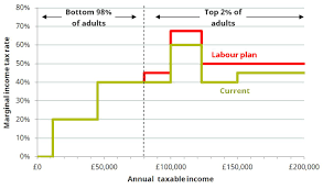 Labours Proposed Income Tax Rises For High Income