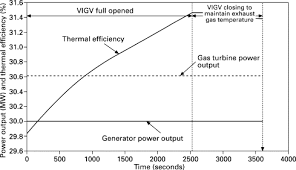 Turbine Thermal Efficiency An
