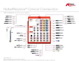 Nobelreplace Conical Connection Wall Chart
