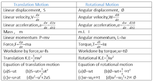 Class 12 Physics Rotational Dynamics Notes