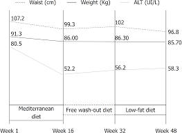 Intestinal Permeability After Mediterranean Diet And Low Fat