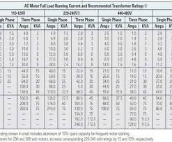 9 Professional Wire Gauge Amperage Chart 120v Solutions