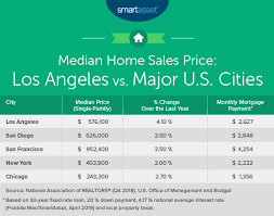 the cost of living in los angeles