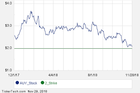 January 2019 Options Now Available For Yamana Gold Auy