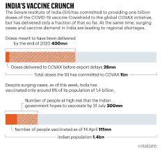 To make a whānau booking, call the covid vaccination healthline on 0800 28 29 26 (8am to 8pm, 7 days a week). India S Covid Vaccine Woes By The Numbers