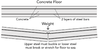 reinforced concrete columns and beams
