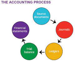 Accounting Concepts Double Entry
