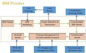 Bim Process Building Information Modeling Revit