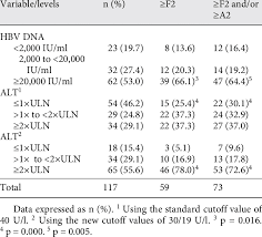 Significant Liver Pathology By Viral Load And Alt Level