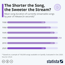 chart the shorter the song the