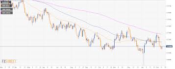 Aud Usd Technical Analysis Aussie On The Verge Of A 150 Pip