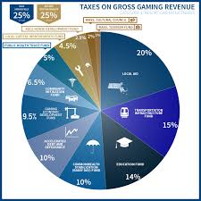Revenue Massachusetts Gaming Commission