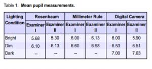 Estimation Of Pupil Size Using A Digital Camera Philippine
