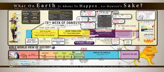 Logical Biblical History Chart 2019