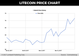 Litecoin Graph Live Which Cryptocurrency Will Survive