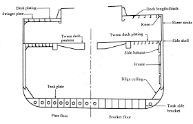 construction of various types of ships