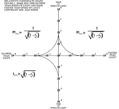 Faster Than Light Relativity