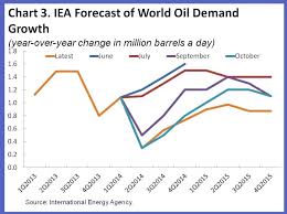 Supply Demand And The Price Of Oil Econbrowser