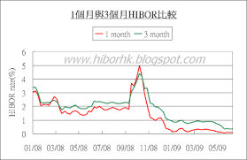 Hibor Libor Spread Chart 10 Year Treasury Rate