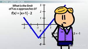 Limits With Absolute Value Concepts