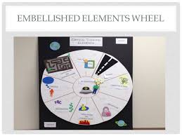 critical thinking wheel mentoring minds