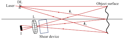 shearography and its s a