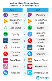 Music Apps Japan Vs Usa App Ape Lab