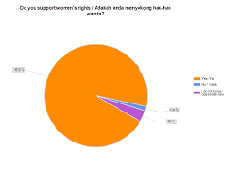 Survey On Feminism And Womens Rights In Malaysia Angry