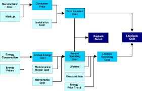 Life Cycle Cost Analysis Flowchart Download Scientific Diagram